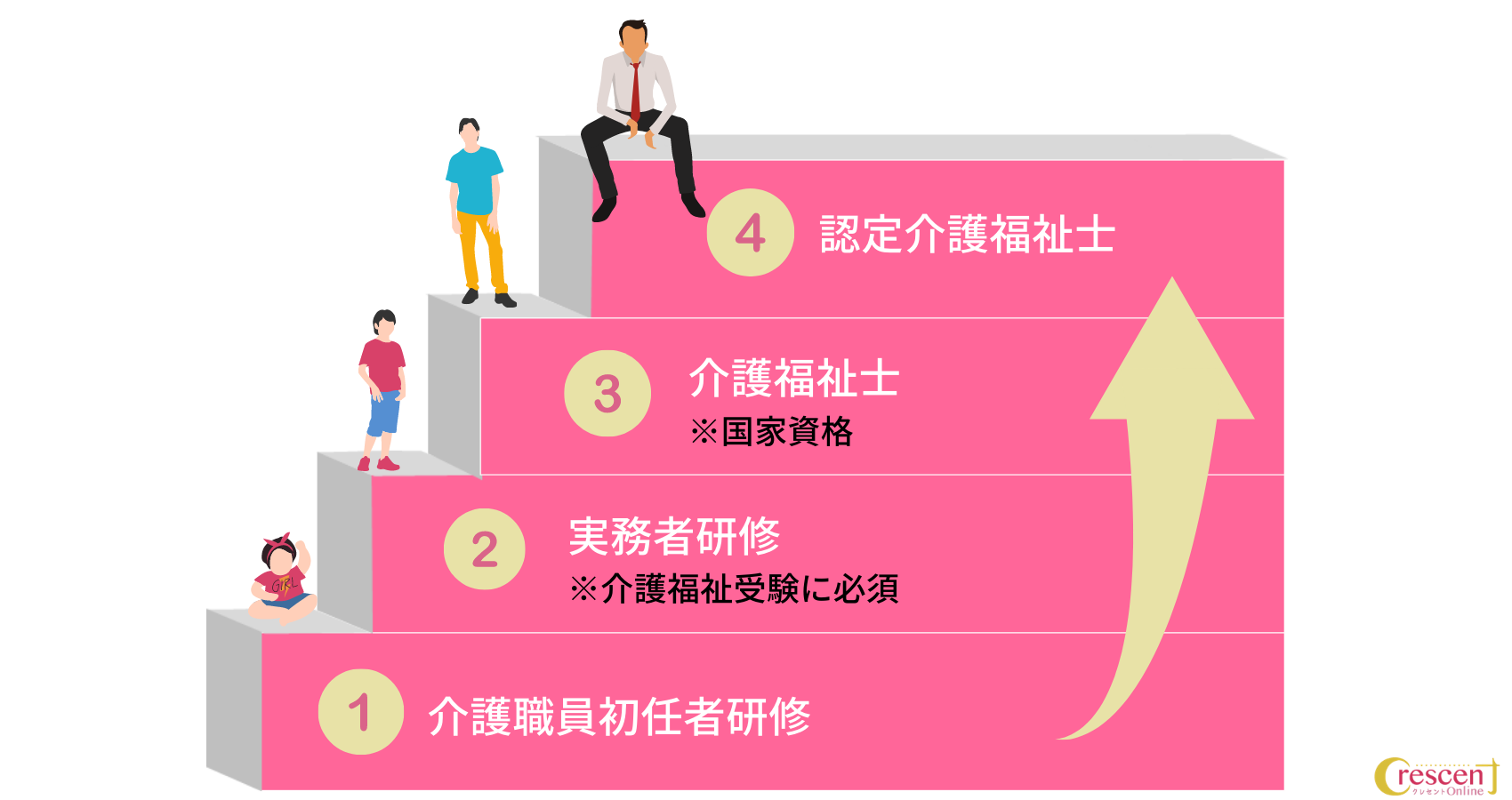資格取得の段階の説明図