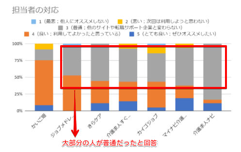 担当者の対応はかいご畑が高評価だが、全体的に大部分の人が普通だったと回答
