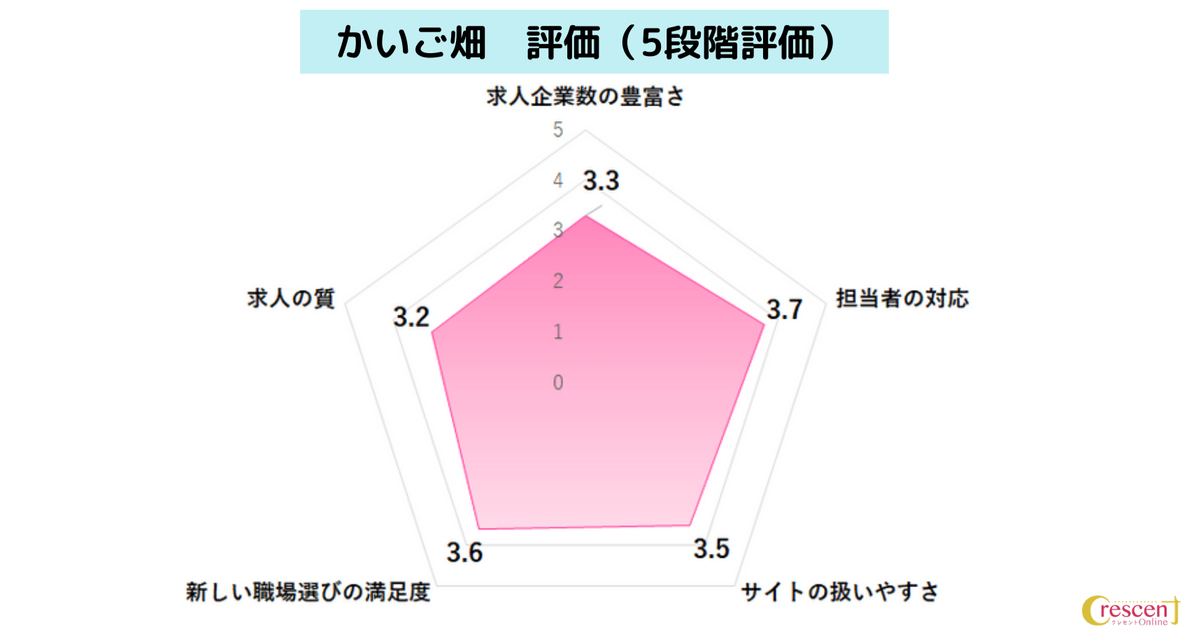 かいご畑の五段階評価