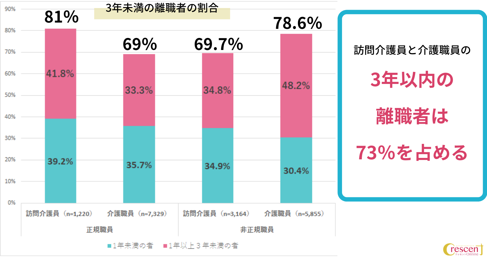 短期離職率は高い