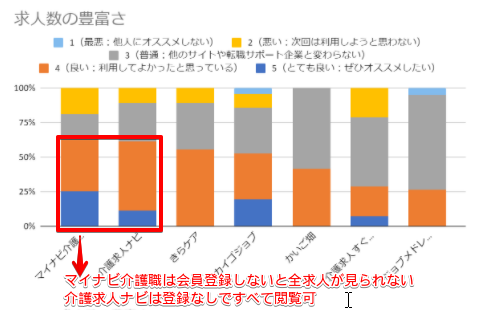 求人数の豊富さに対する評価はマイナビ介護職と介護求人ナビが満足度が高い