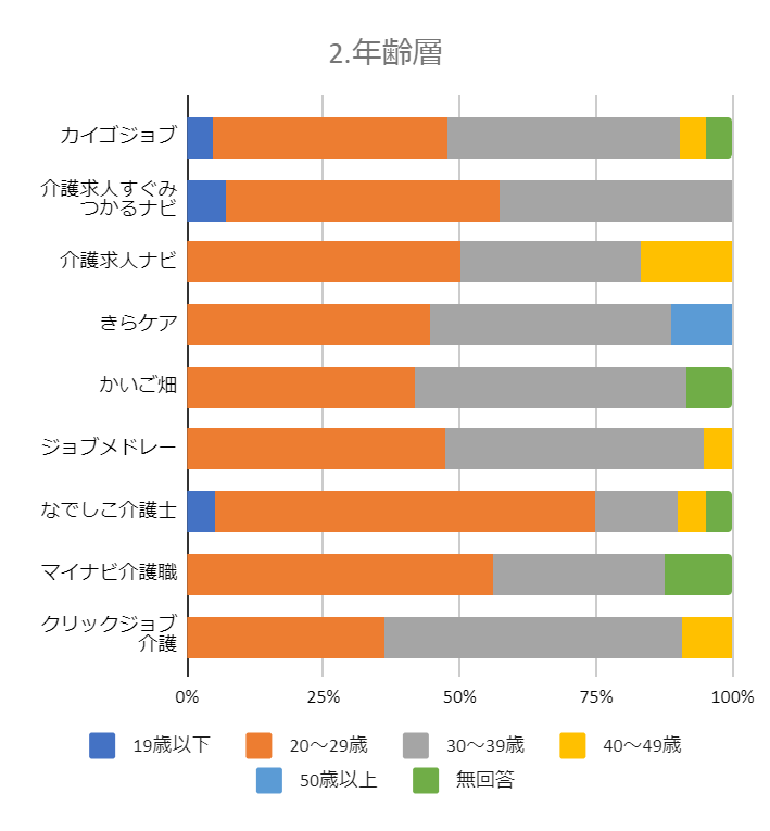 20代の利用者が全体的に多いが転職サイトによっても年齢層の割合は違う
