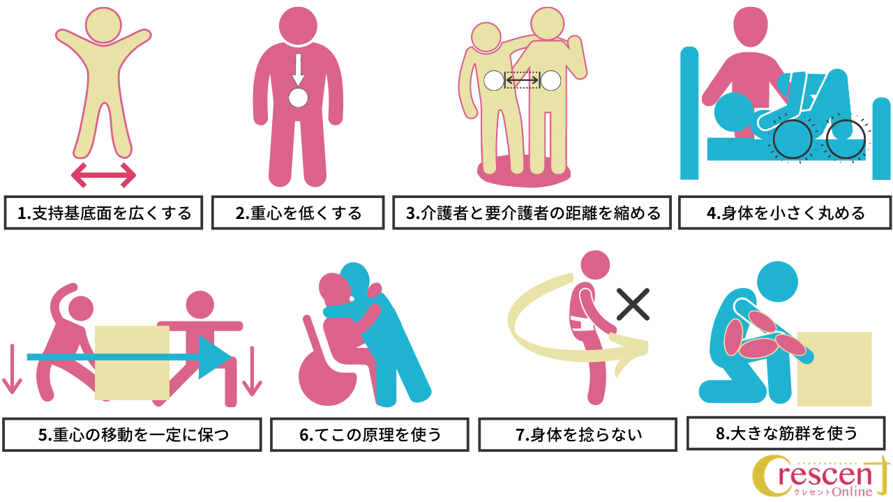 ▲ボディメカニクス に必要な8原則