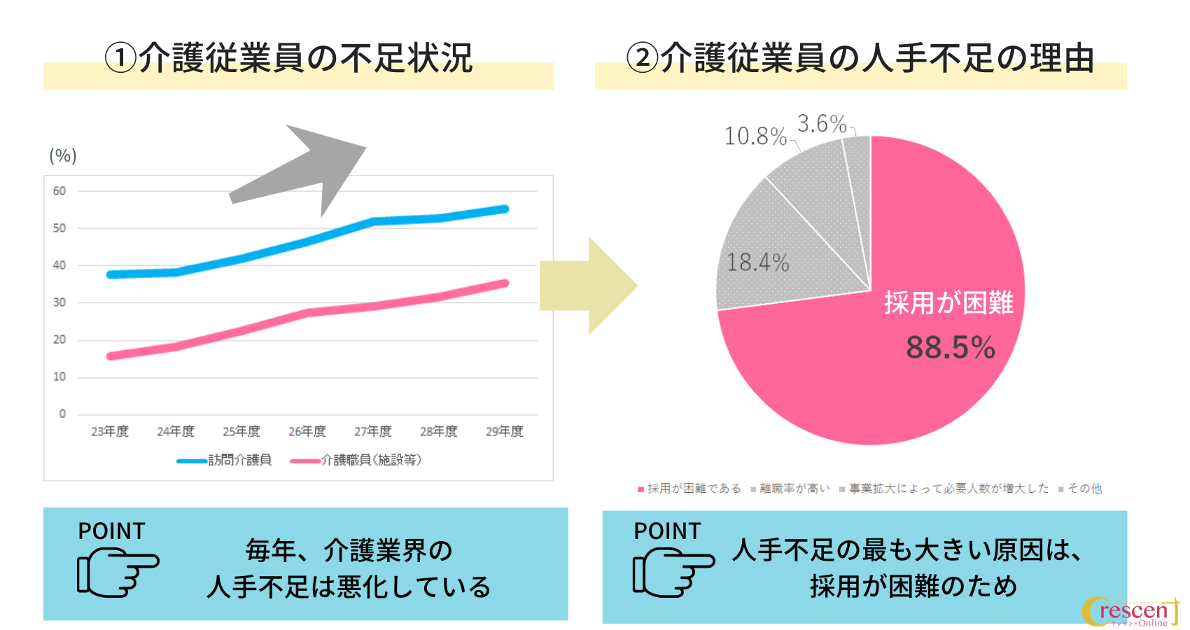 介護業界の人手不足状況と理由を示したグラフ