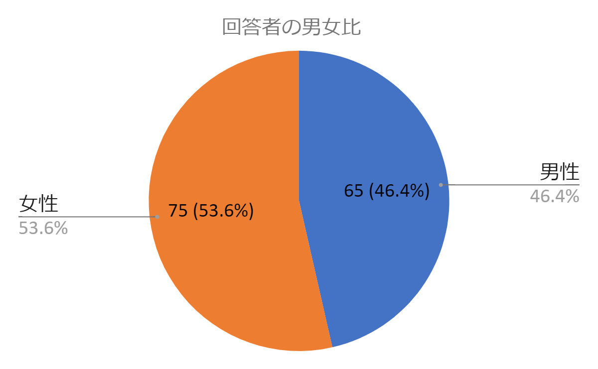 ▲介護業界は女性が多いとされるが回答者の男女比はほぼ半数に近い