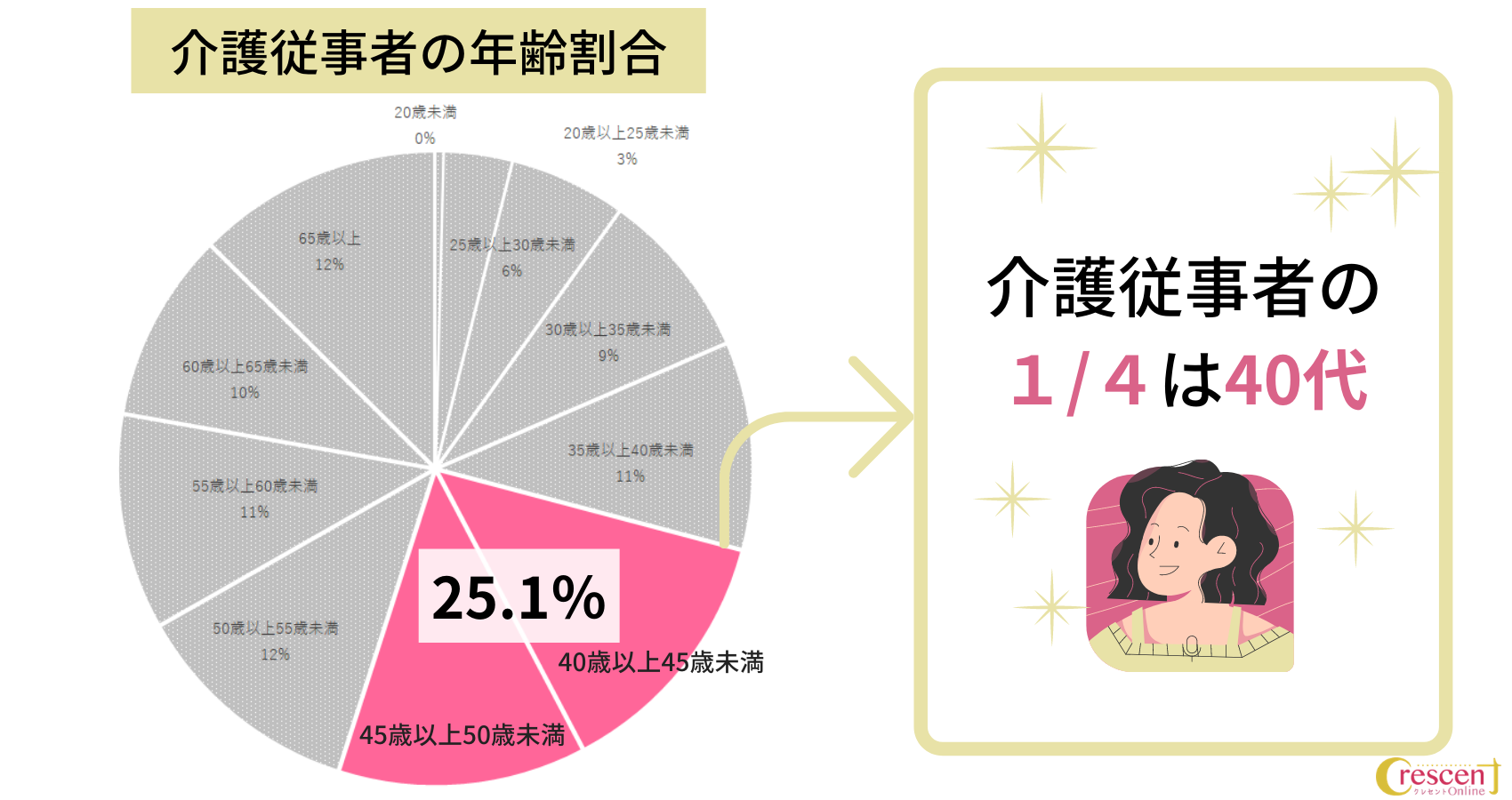 40代は介護業界の中心を担う世代