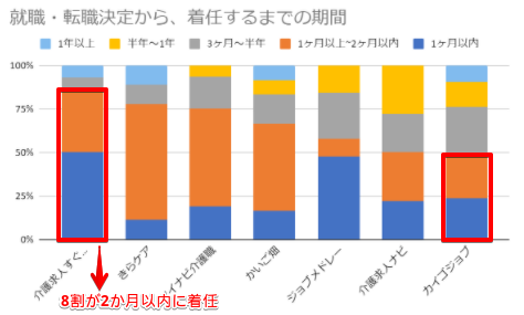 2か月以内に着任出来た人の割合が最も高いのは介護求人すぐみつかるナビ