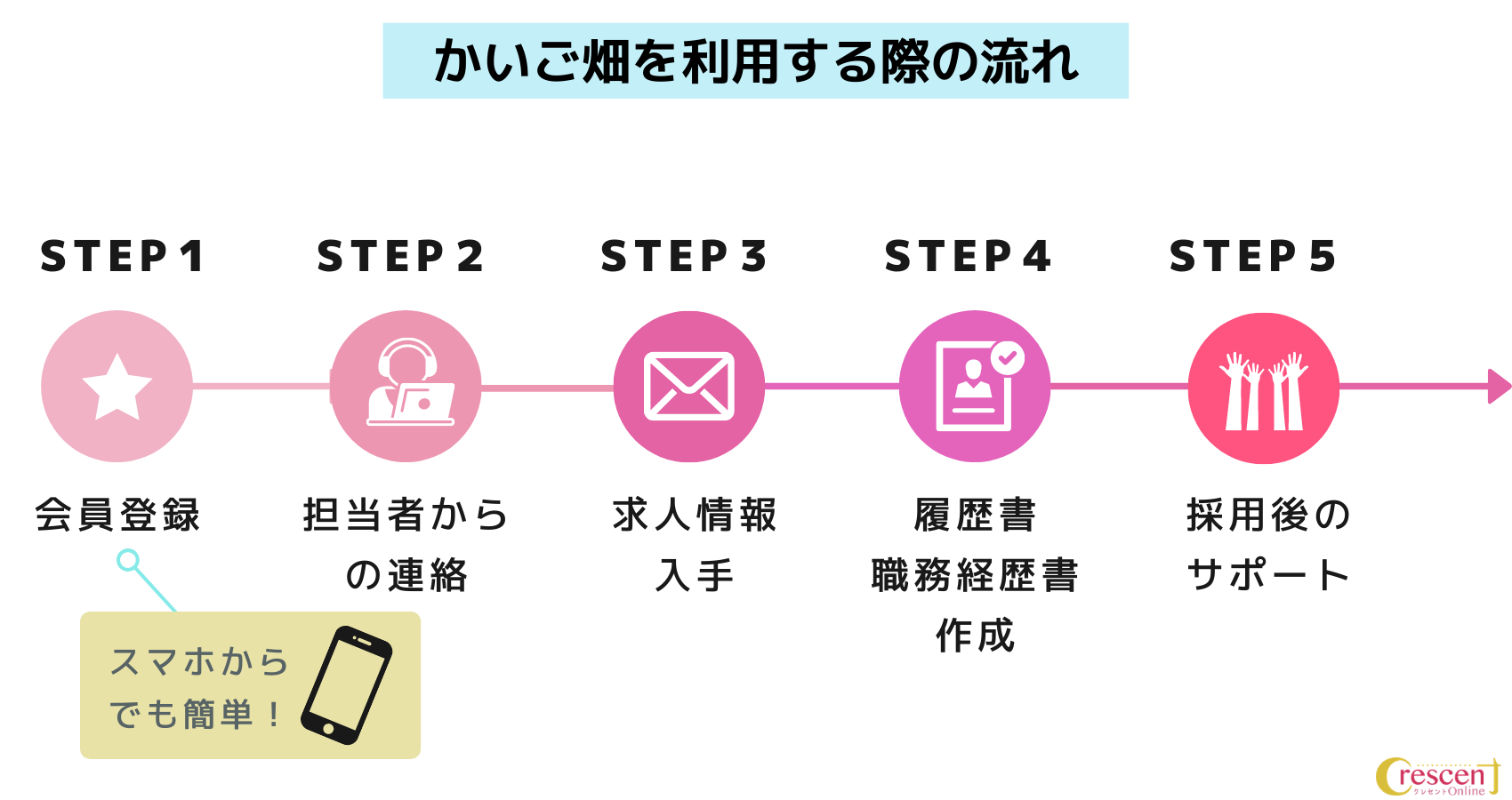 かいご畑利用時のフロー