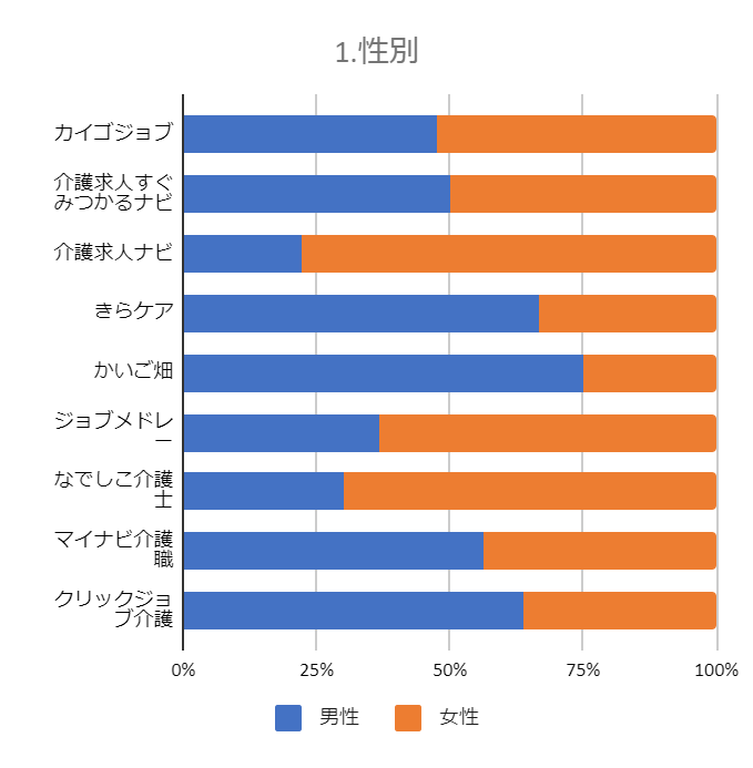 男性はエージェント型転職サイトで利用者数が多い傾向で女性は求人型で多くなる