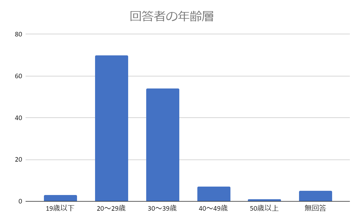 ▲アンケート回答者の年齢層は20代が一番多く次いで30代が多い