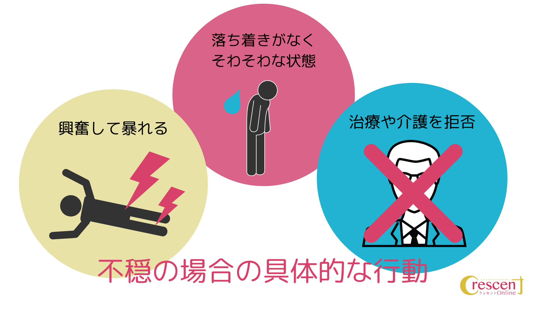 不穏で起こる具体的な行動