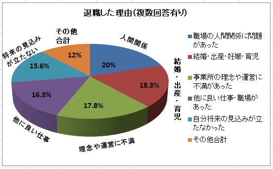 退職した理由