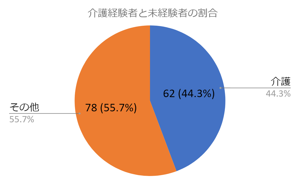 介護経験者と未経験者の割合は未経験者の方が若干上回った