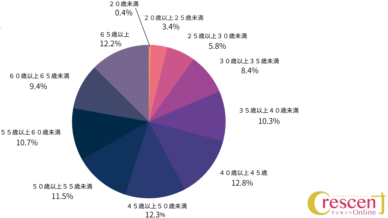 介護労働者の年齢割合