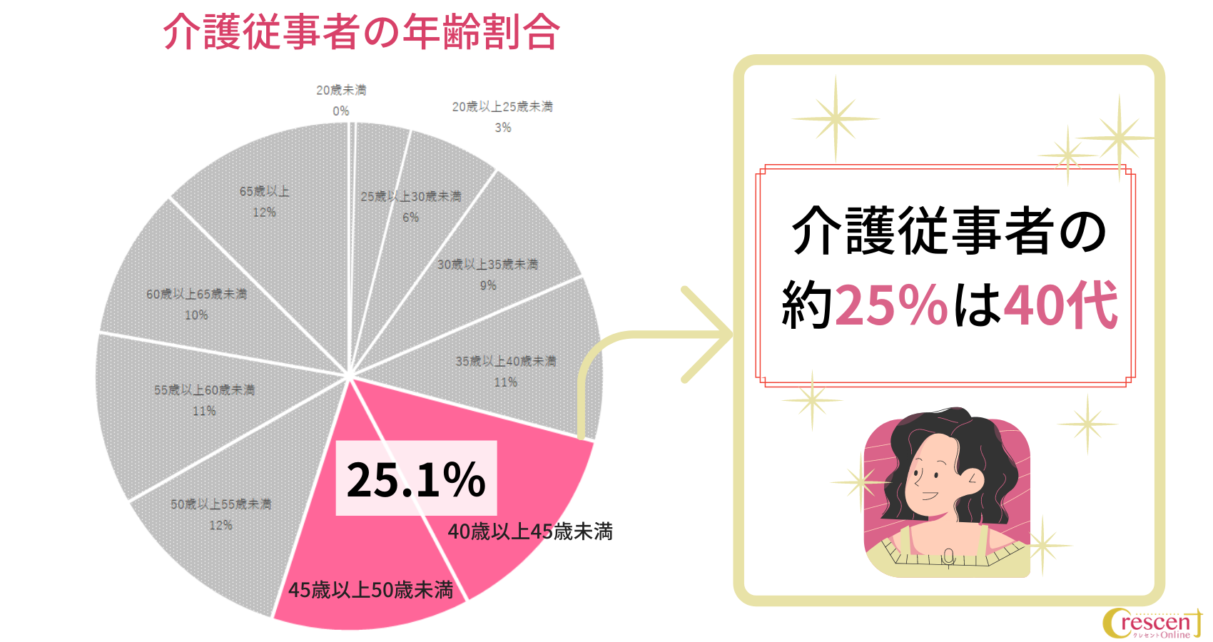 介護従事者の年齢割合