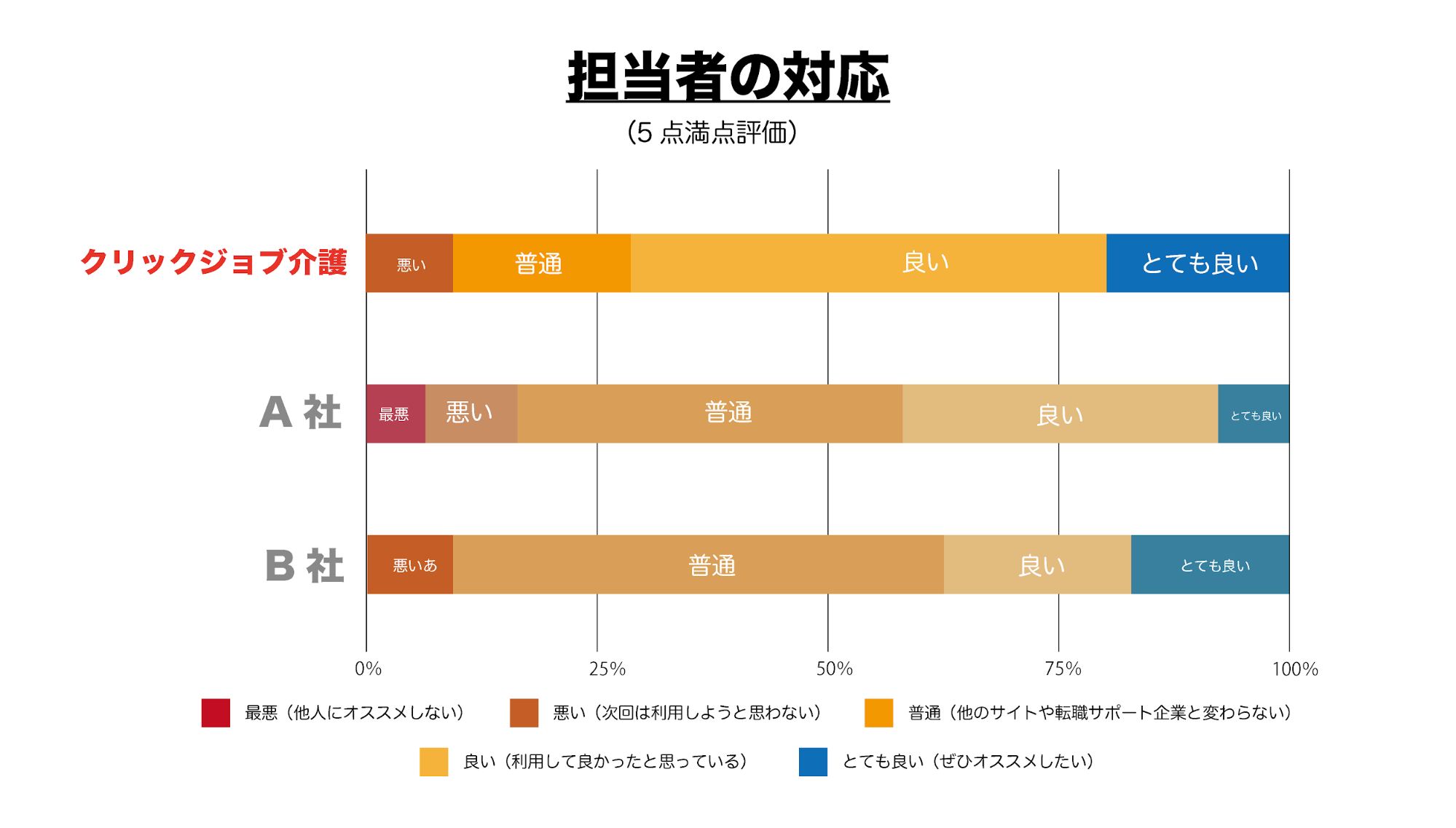 ▲担当者の対応