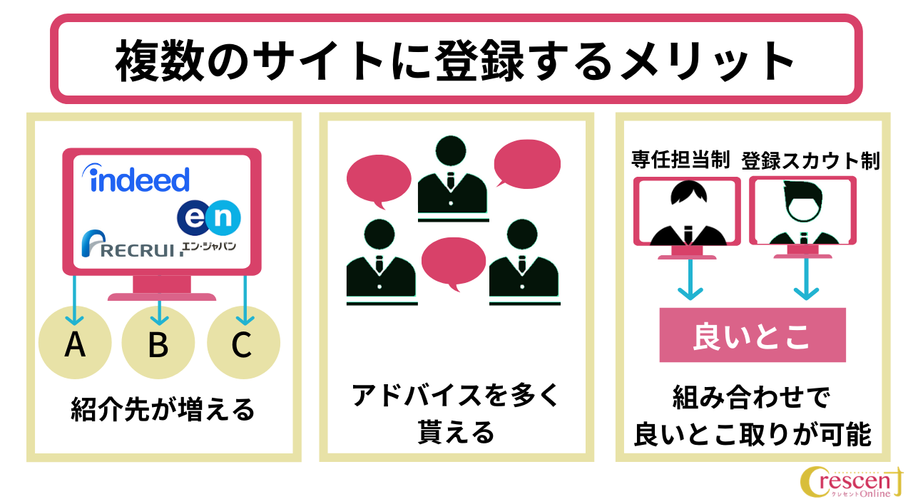 複数のサイトに登録する３つのメリット