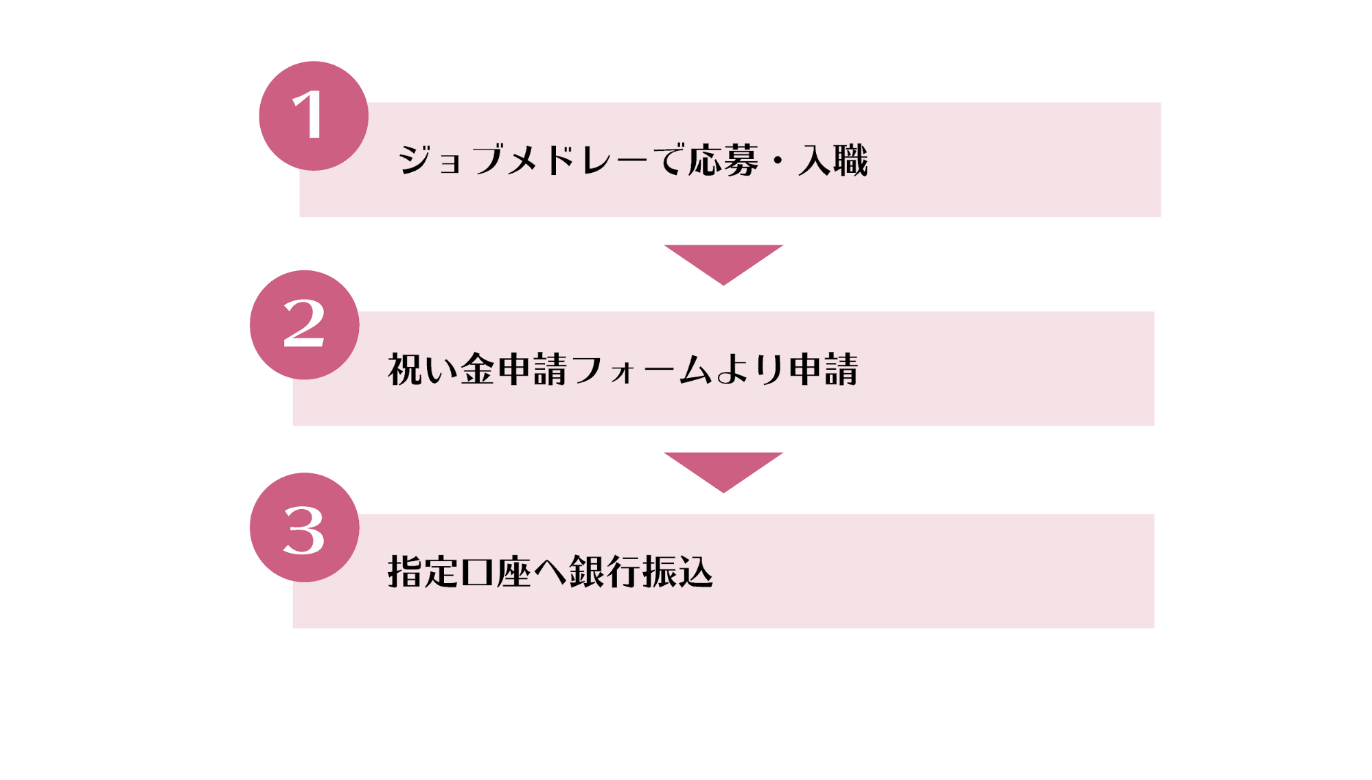 ▲ジョブメドレーのお祝い金受け取りの流れ