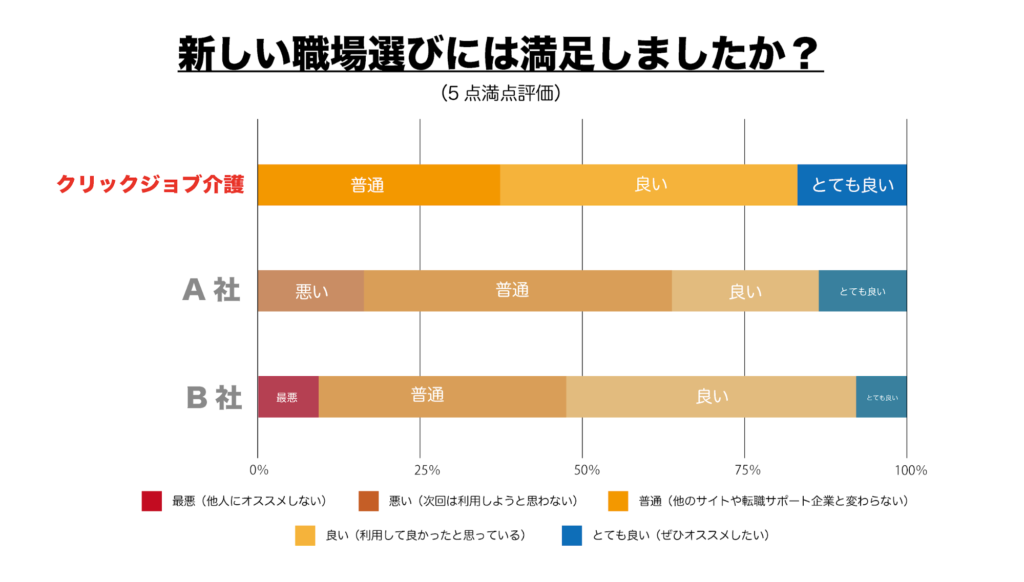▲新しい職場選びには満足しましたか？