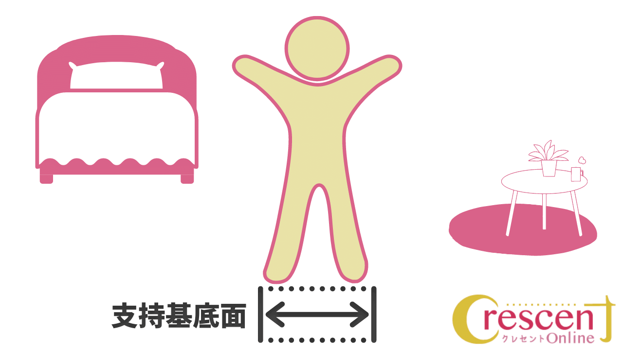 ▲支持基底面を広くとる