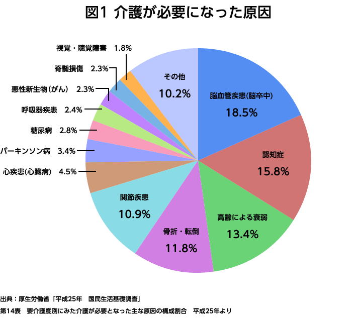 要介護状態になりやすい病気や症状の図