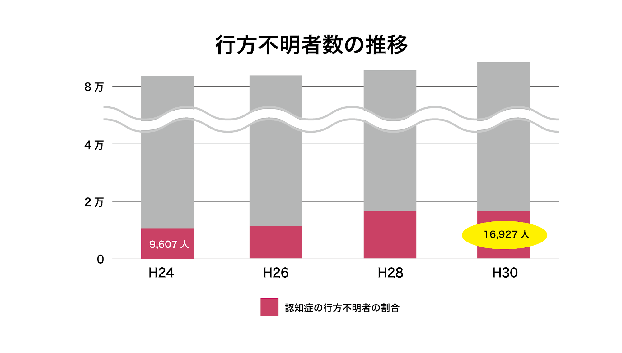 ▲行方不明者数の推移