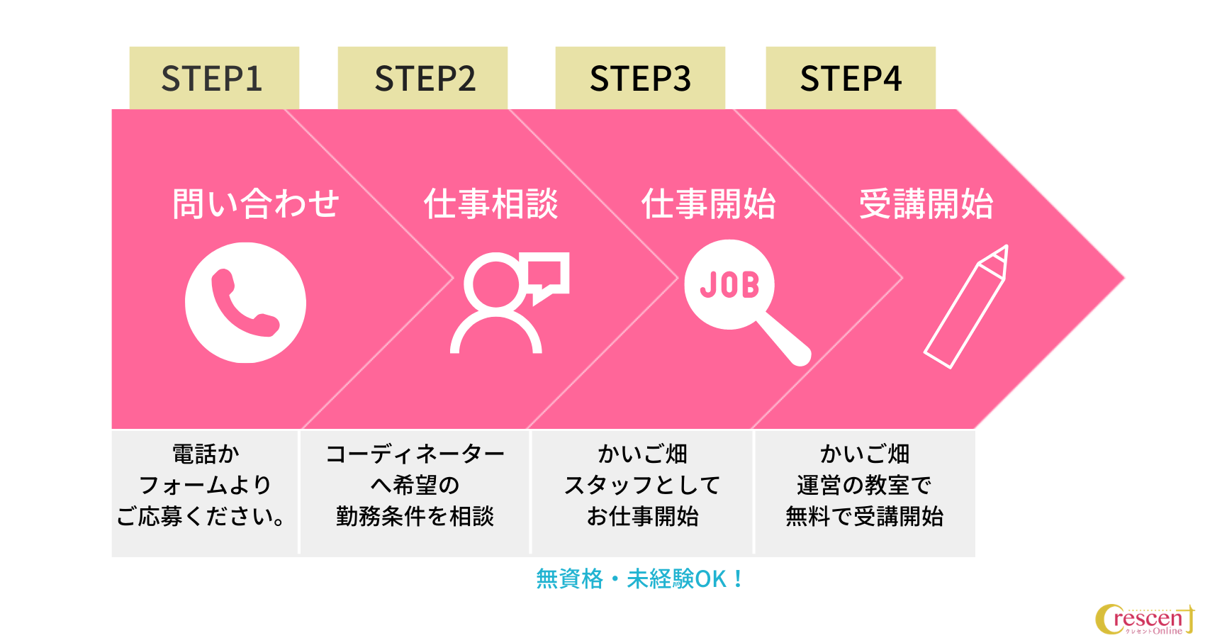 かいご畑の受付から受講までのチャート図