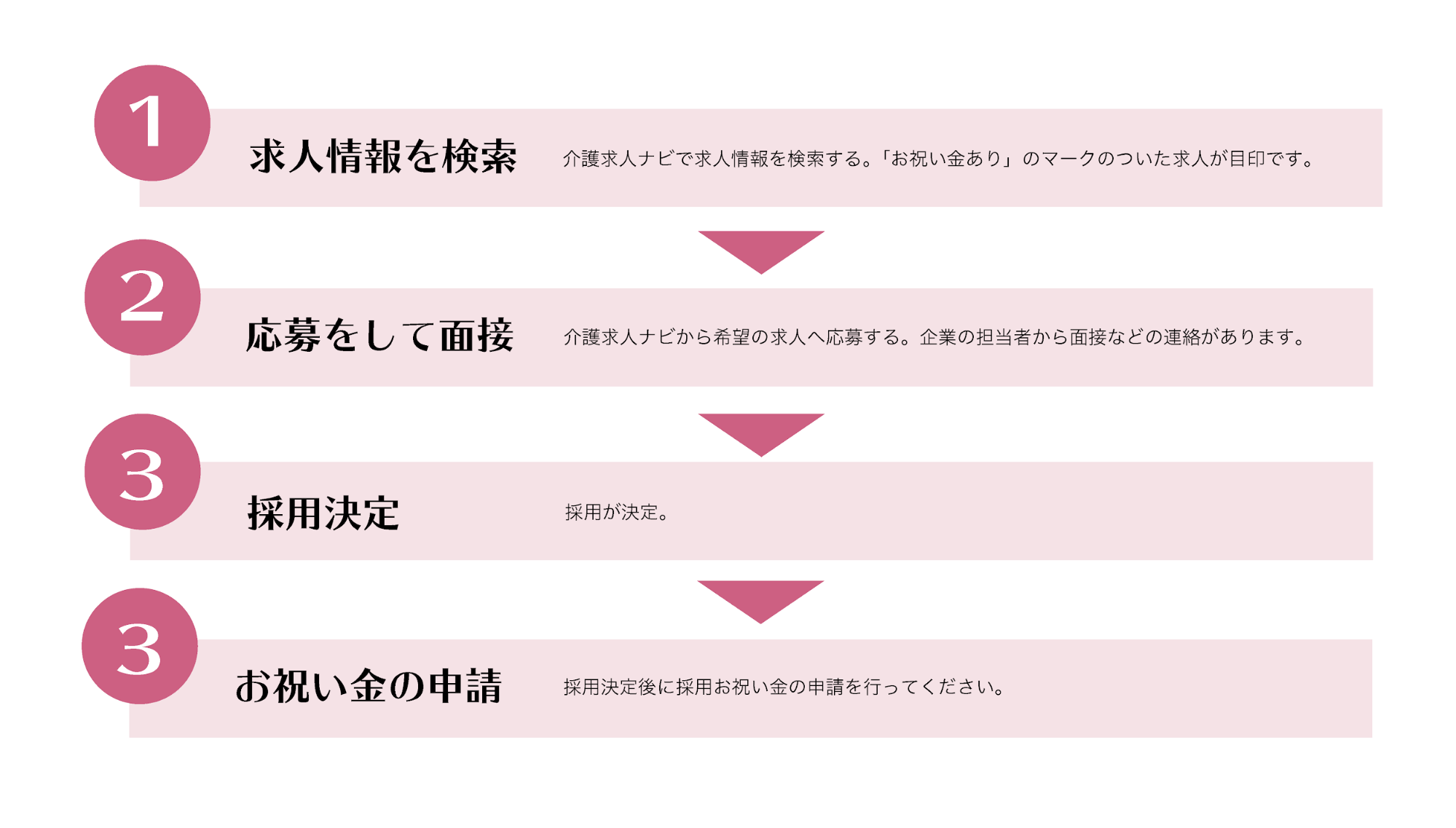 ▲採用お祝い金を受け取るまでの流れ