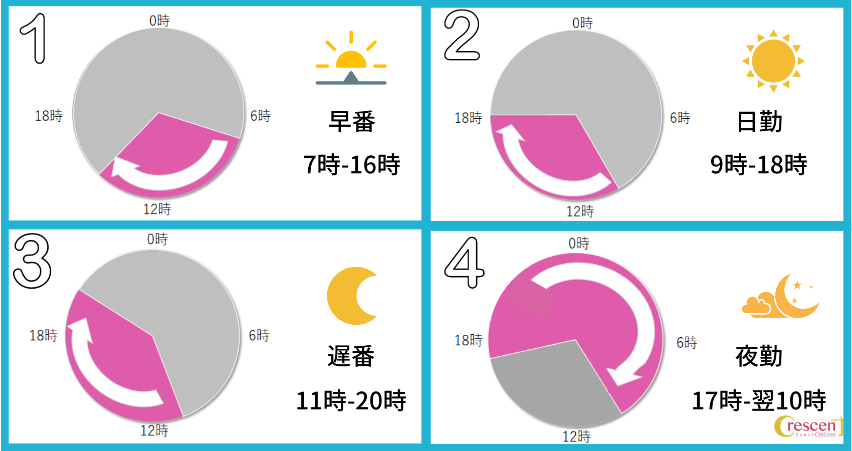 介護施設における4交代勤務の時間帯の説明